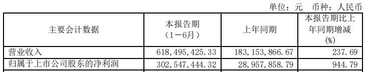 半年报|真·芯动力 明微电子净利同比增944.79%