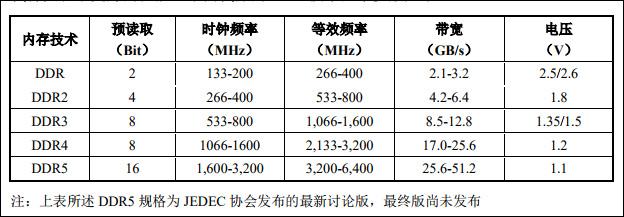 兆易创新融资33亿研发DRAM 最早2021年量产