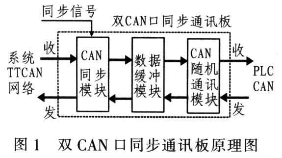 基于TMS320LF2407A的双CAN口同步通讯板设计