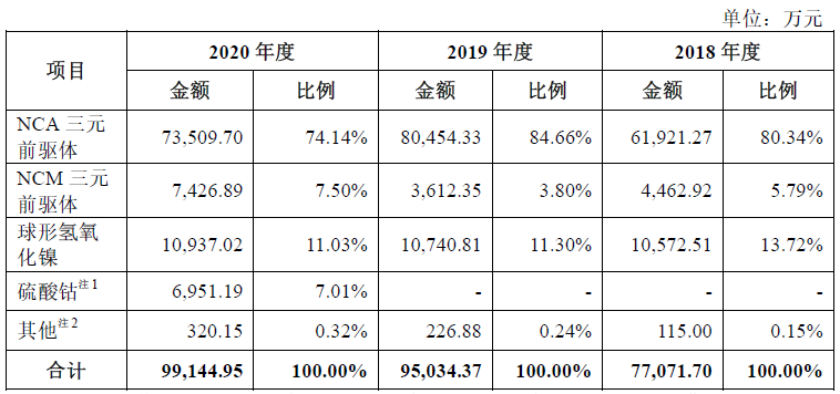 特斯拉产业链标的芳源股份上市首日大涨659.8% 教授夫妻创业身价达38.4亿