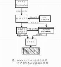 基于嵌入式系统的数字示波器用户图形界面的实现
