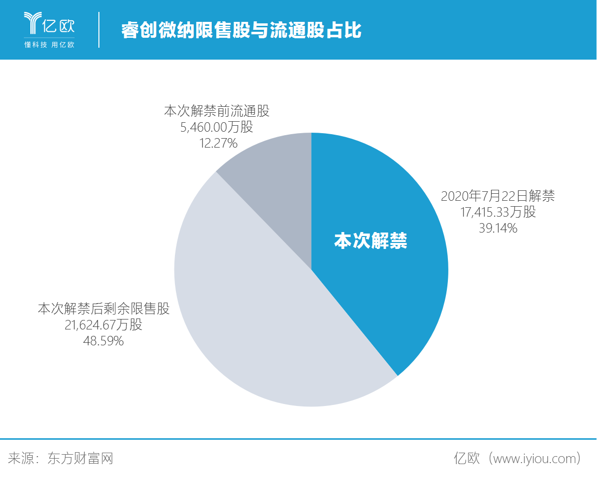 睿创微纳流通股将增加319%，深创投、信熹资本解禁赚超6倍