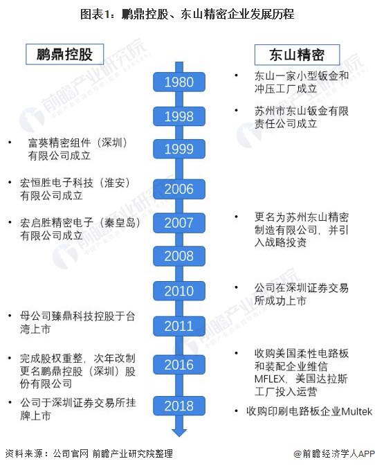 鹏鼎控股vs东山精密：谁是中国“PCB之王”？