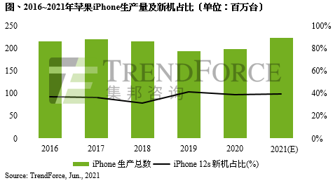 欧美加速疫苗接种，解封有望，推升今年iPhone生产总量至2.23亿支｜TrendForce集邦咨询