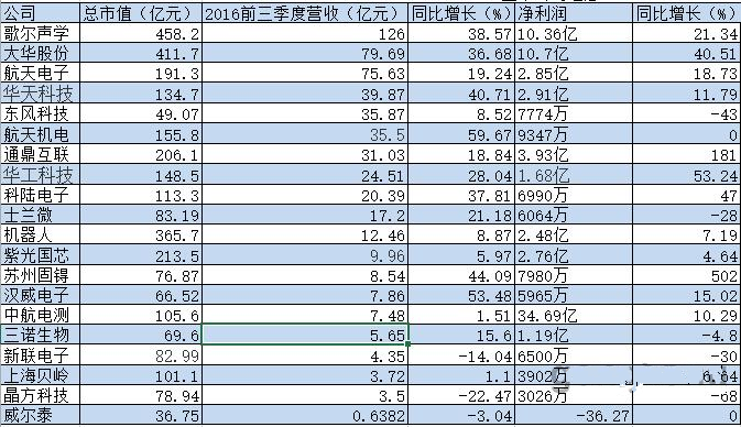 国内二十家传感器公司"权势"对比