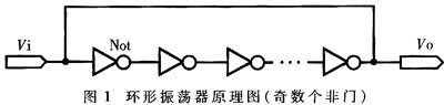 基于CPLD的片内振荡器设计
