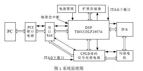 基于DSP+CPLD可重构数控系统的设计
