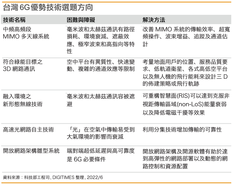 台湾6G优势技术选题方向