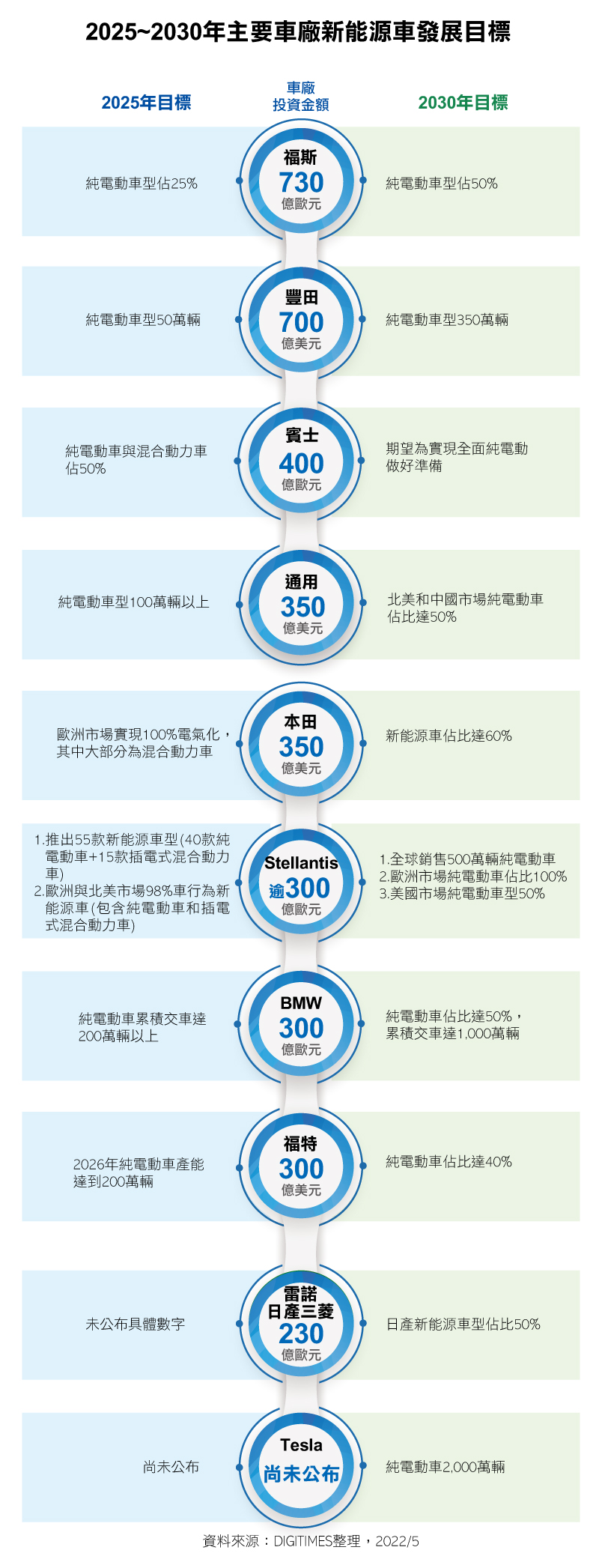 2025~2030年主要车厂新能源车发展目标
