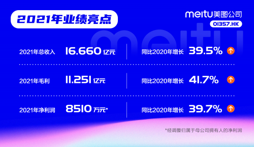 美图公司发布2021年业绩：总收入增长近四成，研发投入同比增长35%