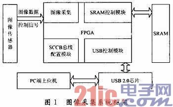 基于FPGA/USB的CMOS图像采集及数据传输系统设计