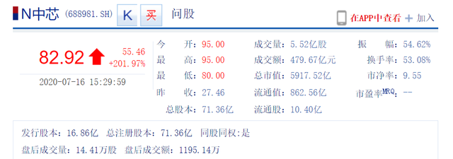 比茅台更珍贵？中芯国际回A首日大涨202%