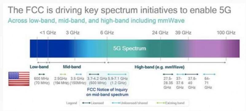 争夺5G Mid-band频谱：美国运营商豪掷数百亿美元购买