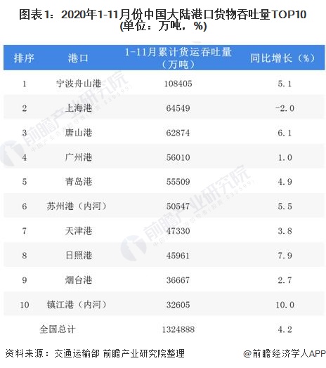2020年中国港口物流行业市场现状及竞争格局分析 宁波舟山港稳坐第一