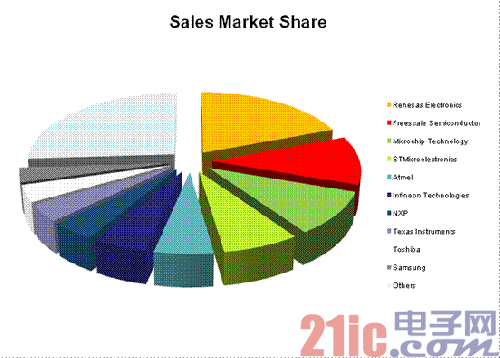 微控制器厂商排名出炉 瑞萨电子继续领先中国MCU市场
