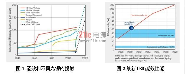 低功率(≤20W)LED照明解决方案