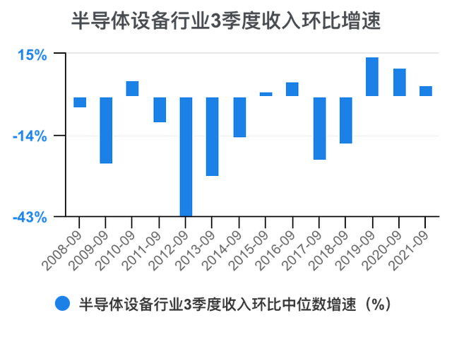 半导体设备行业历年3季度收入环比增速对比