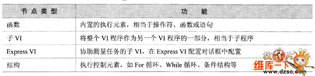 LabVIEW的VI程序框图