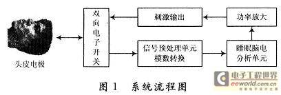 一种新颖的反馈电刺激装置研制与应用