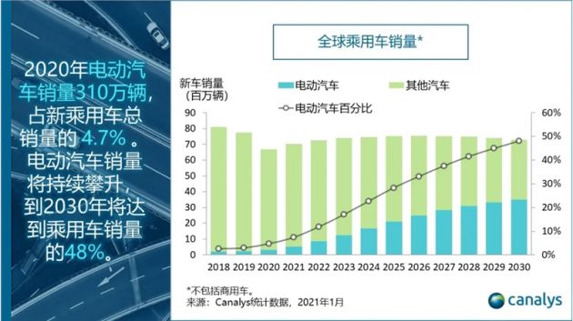 Canalys：2030年电动汽车将占全球乘用车总销量的近一半