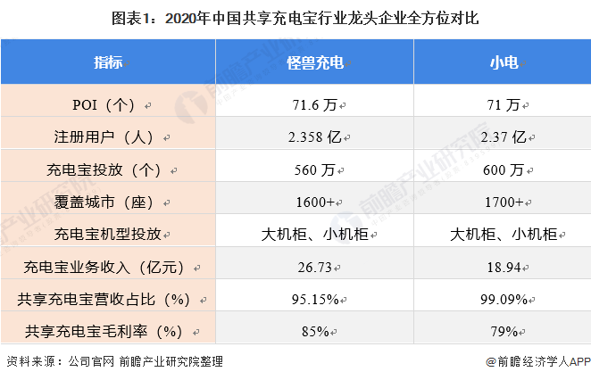 中国共享充电宝行业龙头企业全方位对比