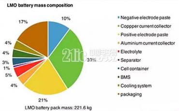 关于动力电池的能耗分析
