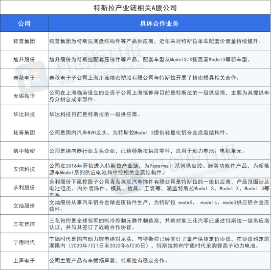 产销两旺 特斯拉中国零部件本地化率近九成 产业链相关公司一览
