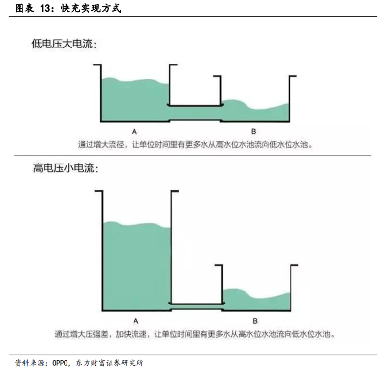 快充市场喜迎“三重礼炮”，将何时爆发？