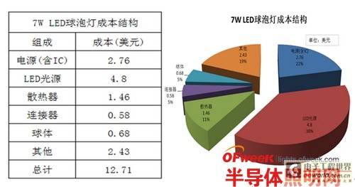 LED球泡灯、路灯成本分析