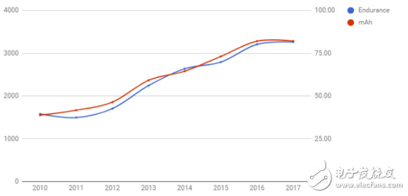 2024年智能手机续航能力超前 有望实现一周一充