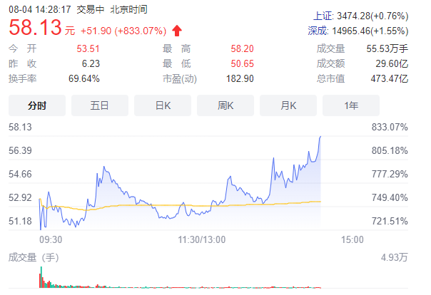 盘中暴涨833%！国产FPGA巨头招股书透露出什么？