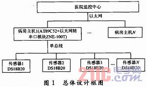 医院病人体温远程自动检测系统设计方案