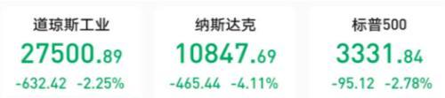 发生了什么？美股暴跌 特斯拉大跌超21%！iPhone 12要来了 9只概念龙头回调逾20%