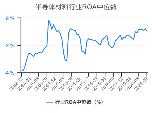 半导体材料行业ROA对比