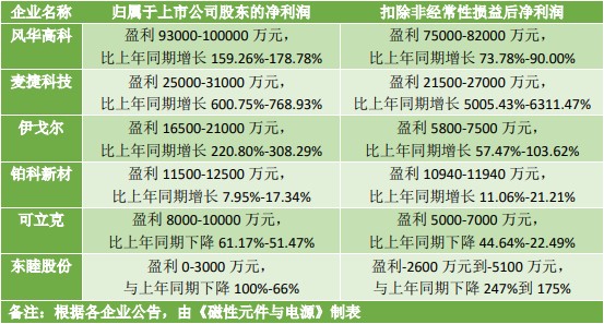 2021磁性元件企业年度报告及预告抢先看 2021磁性元件企业年度报告及预告抢先看