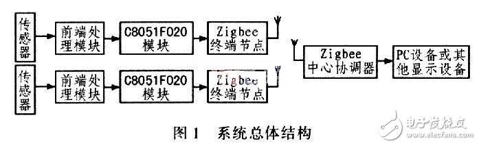 智能无线网络汽车测试系统硬件电路设计