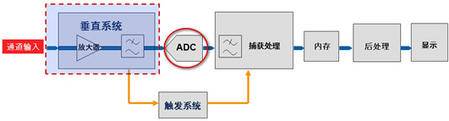 数字示波器的量化误差对信号保真度的影响