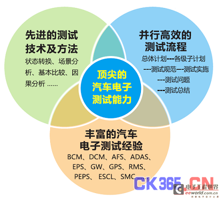 整车电子电气测试咨询服务