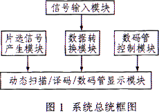 基于CPLD/FPGA的出租车计费器系统的设计实现