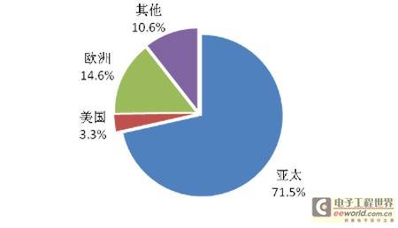 Frost&Sullivan：全球智能卡市场发展概述