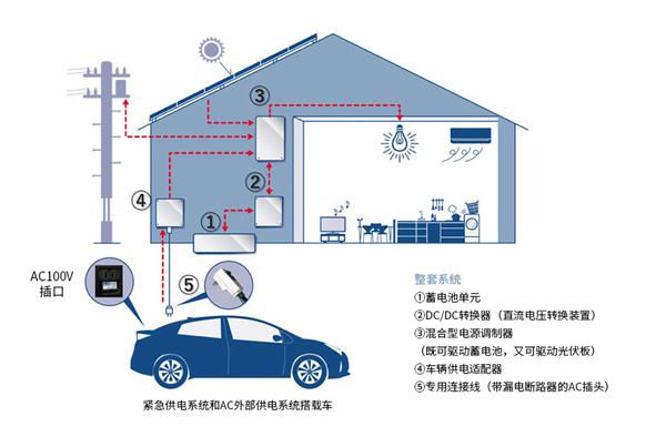 丰田推出家用蓄电池系统，电动汽车储蓄电量可作为家庭备份电源