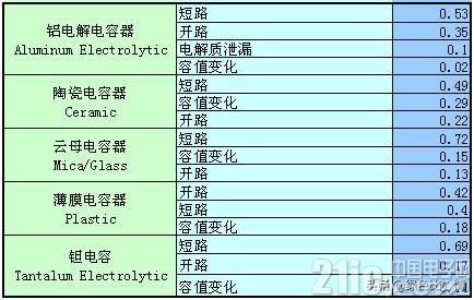 常用电子元器件故障