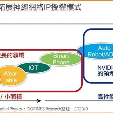 NVIDIA或借安谋之力拓展神经网络IP授权模式