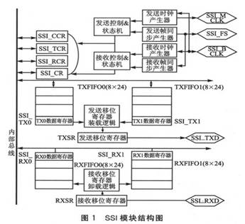 SSI的工作原理以及在音频处理中的应用