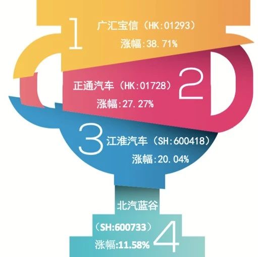 地摊概念降温对冲汽车市场回暖，56家车企市值平均上涨约460亿