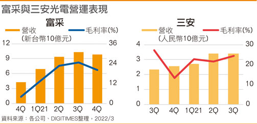 富采与三安光电营运表现