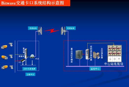 BITWAVE公路卡口无线监控解决方案