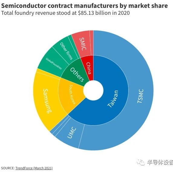 全球最大芯片「包工头」一家独吞54%收入！台积电仍将独孤求败