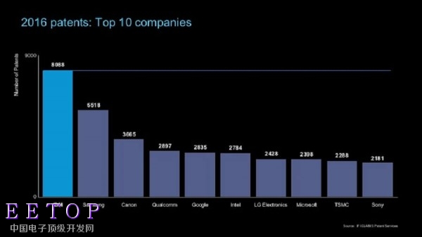 IBM去年获得8088项专利 连续称霸24年