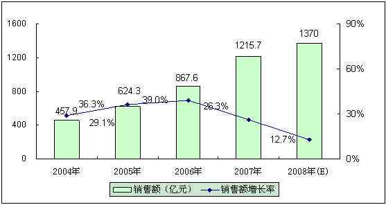 2008年中国汽车电子市场回顾与未来展望